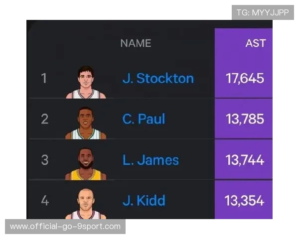 球员赛季助攻榜数据更新，季后赛助攻数